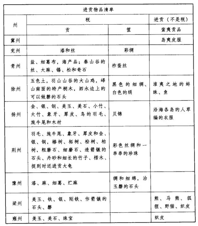进贡物品清单